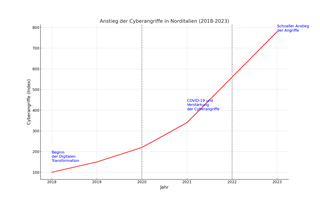 Anstieg der Cyberangriffe in Norditalien